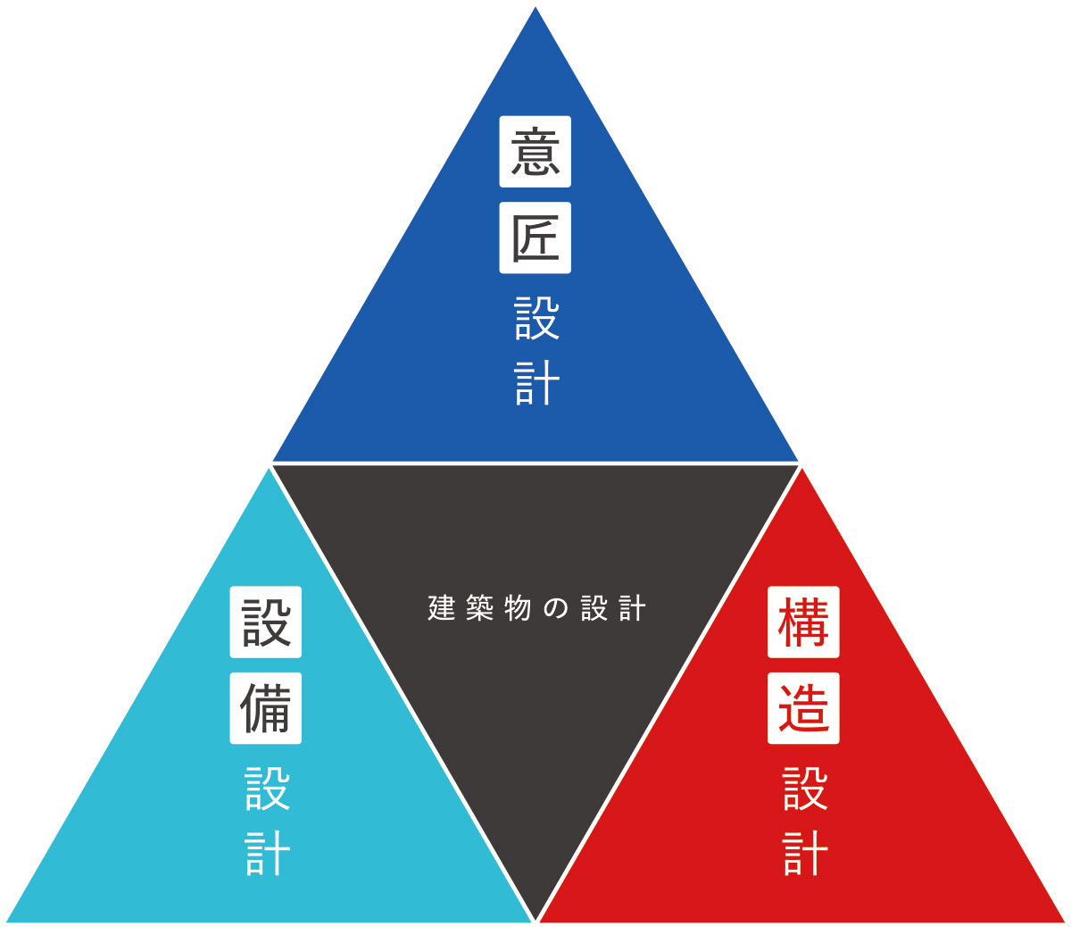 建物の設計