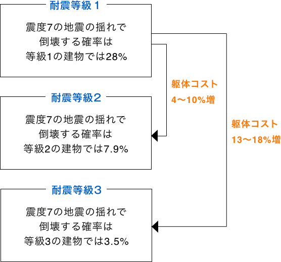 ゼロコスト高耐震化技術 Svシステム さくら構造株式会社