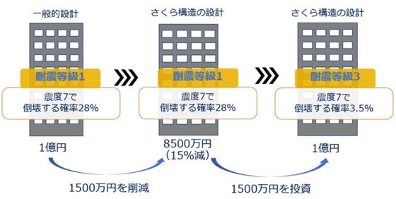 ゼロコスト高耐震化技術 Svシステム