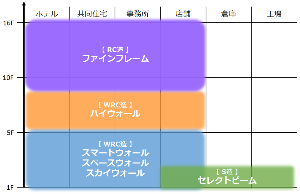 構造躯体コスト最適化 | 構造設計セカンドオピニオン | 建築躯体 