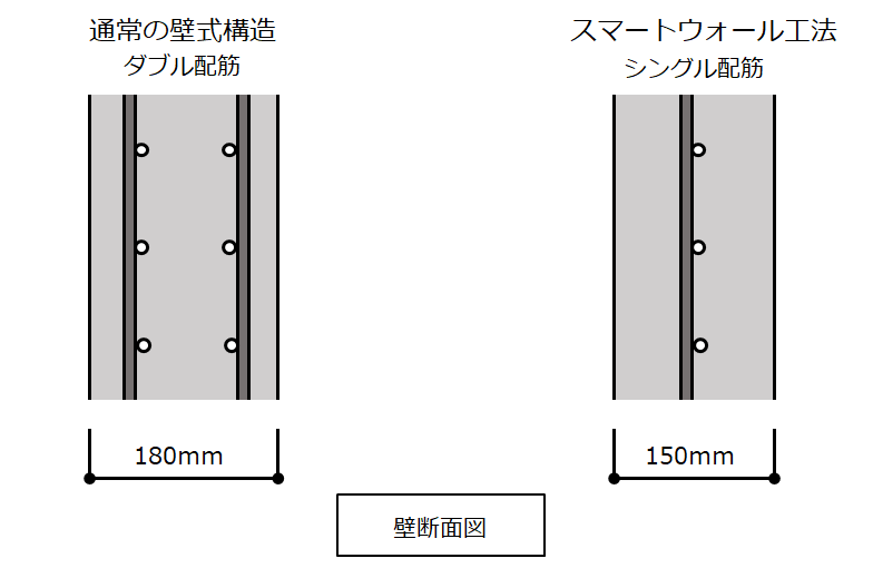 スマートウォール工法 壁式 薄肉シングル配筋