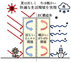 蓄熱性・気密性が高い