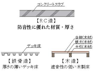 RC造・鉄骨造・木造との比較