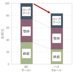 躯体費坪単価