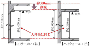 RCラーメン工法・ハイウォール工法比較