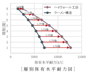 保有水平耐力の比較 検証結果