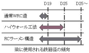 梁に使用される鉄筋径の傾向