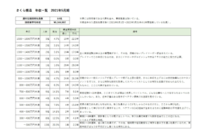 さくら構造年収一覧2021年度