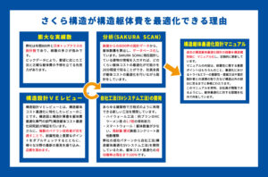 さくら構造が構造躯体費を最適化できる理由
